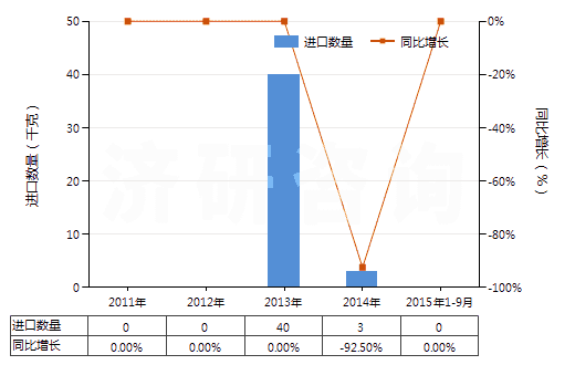 2011-2015年9月中國普魯卡因(HS29224991)進口量及增速統(tǒng)計